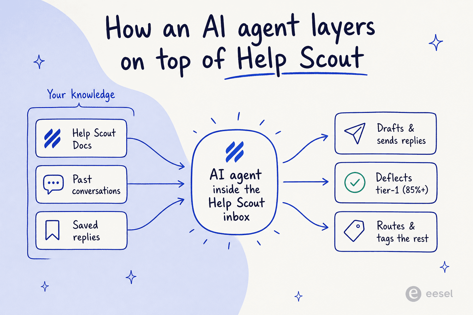 A flow showing an AI agent layering on top of Help Scout: knowledge sources feed the agent, which drafts replies, deflects tier-1, and routes the rest