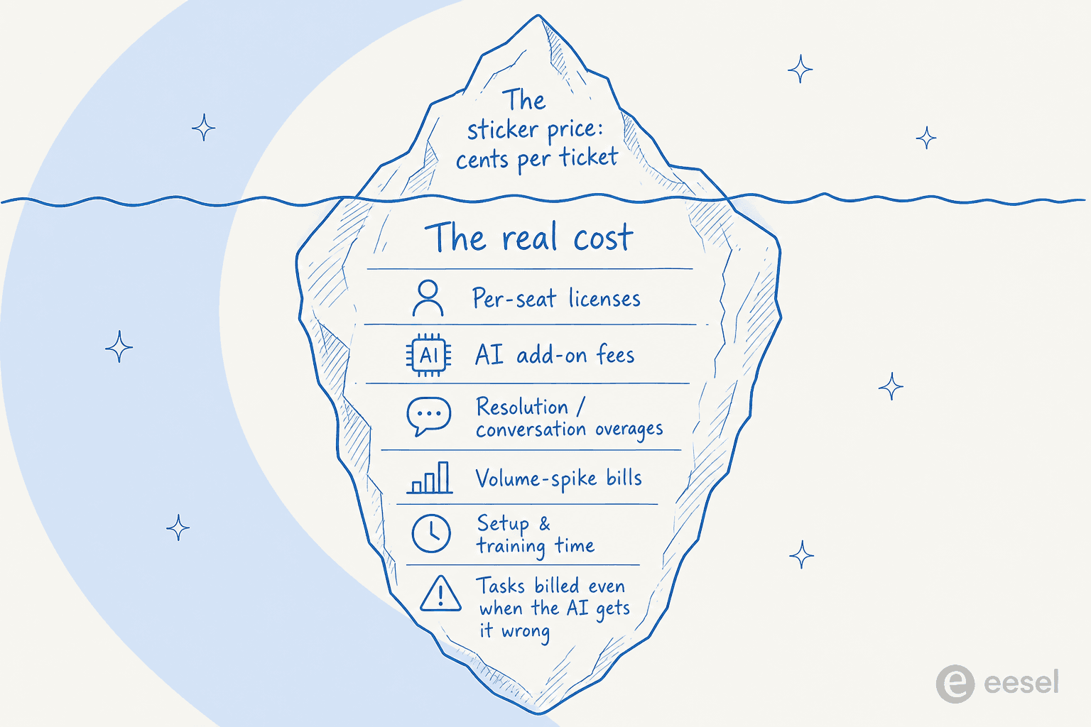 Iceberg diagram showing a small sticker price above the waterline and the much larger real cost below: per-seat licenses, AI add-on fees, resolution overages, volume-spike bills, setup time, and tasks billed even when the AI gets it wrong