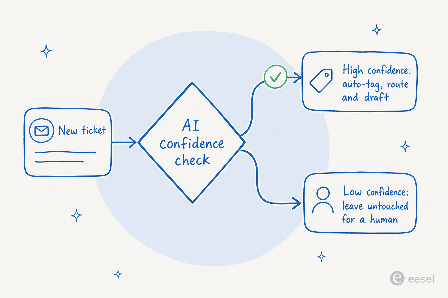 Confidence-based routing: a ticket flows into an AI confidence check that auto-tags, routes, and drafts when it's sure, and leaves the ticket untouched for a human when it isn't