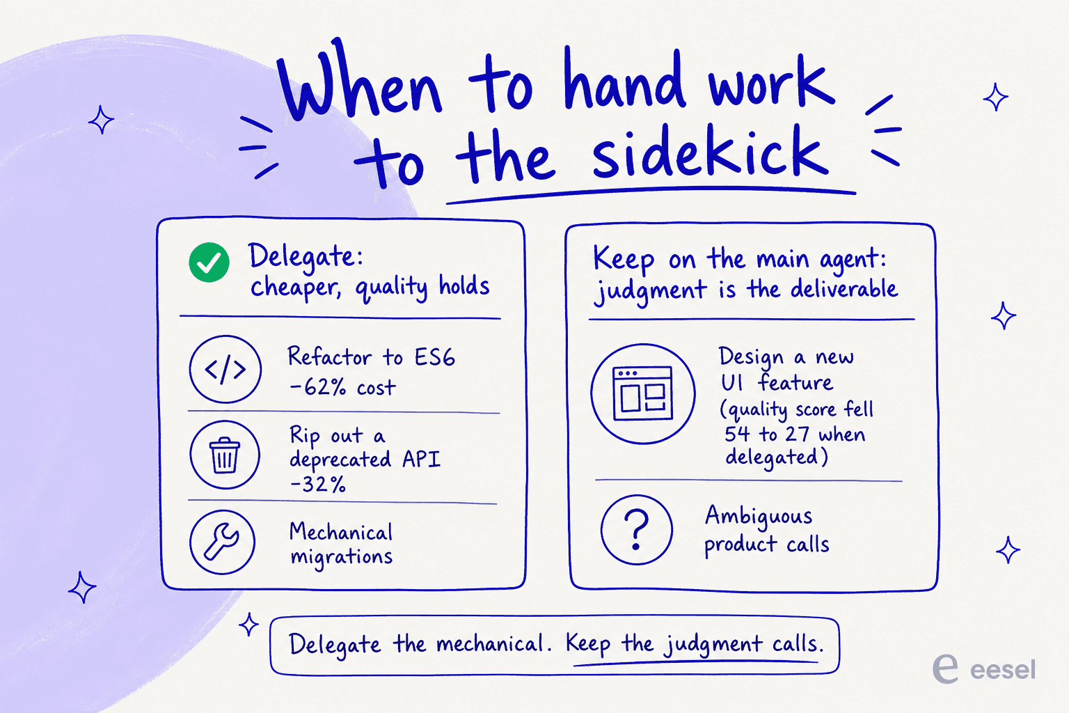 When to hand work to the sidekick: delegate mechanical work like refactors and migrations where quality holds, but keep judgment-heavy work like new feature design on the main agent