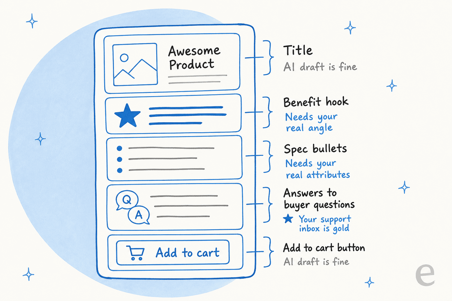 The anatomy of a product page: the title and add-to-cart button are fine as AI drafts, while the benefit hook, spec bullets, and answers to buyer questions need real grounding from your own data