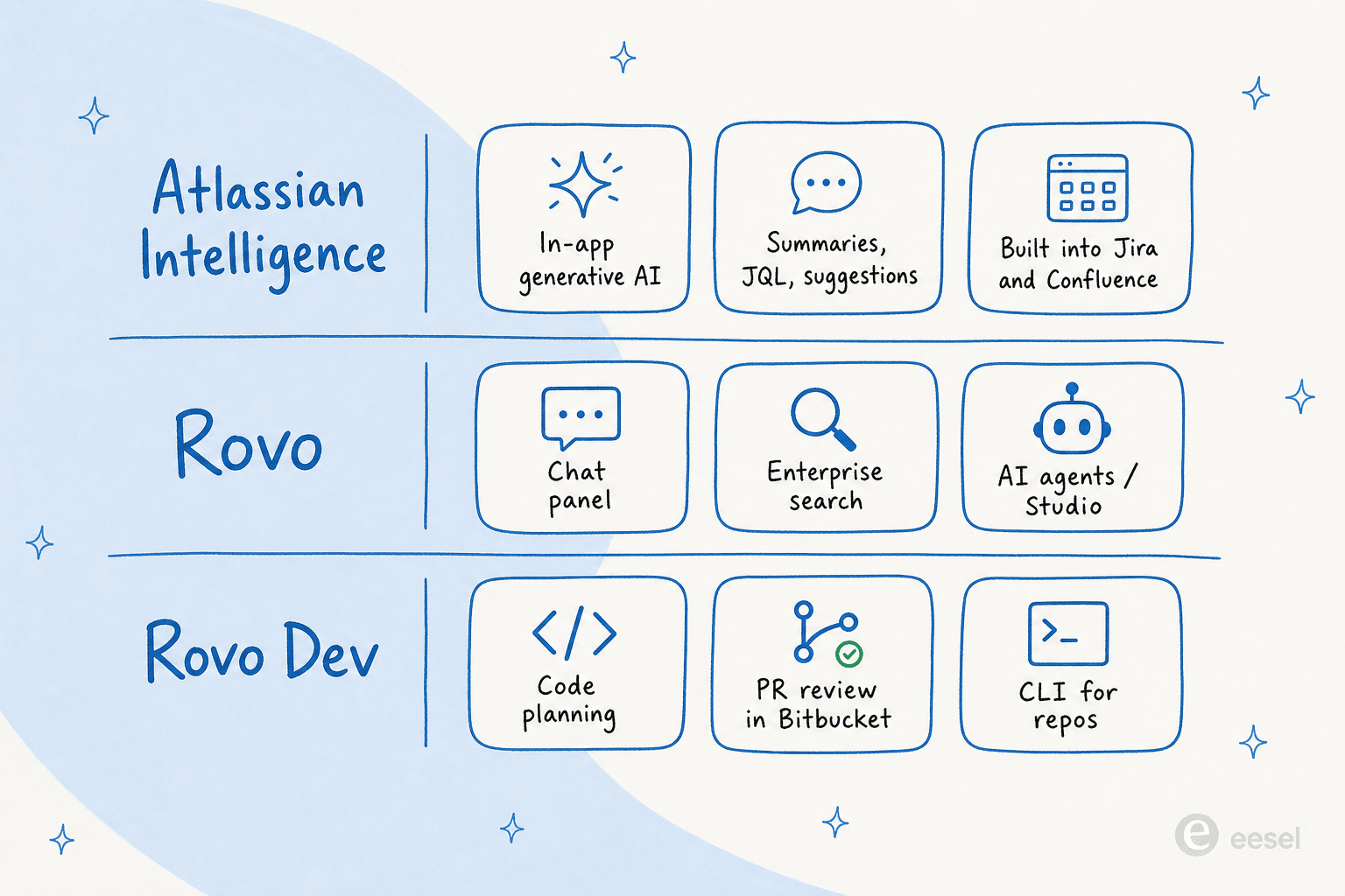 How Atlassian's AI naming actually breaks down - Atlassian Intelligence for in-app gen-AI, Rovo for chat/search/agents, Rovo Dev for engineers
