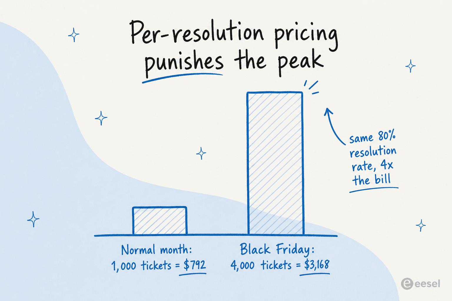 Per-resolution pricing punishes the peak: a normal month of 1,000 tickets costs $792, but a Black Friday spike to 4,000 tickets at the same resolution rate costs $3,168