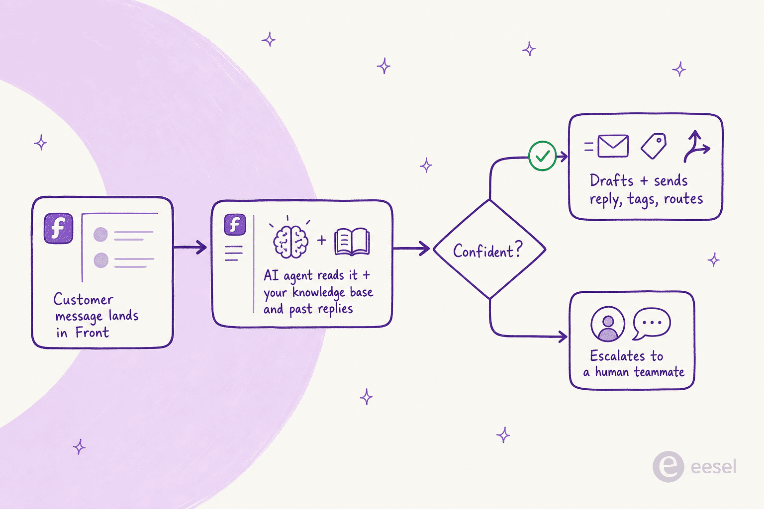 How a third-party AI agent layers onto an existing Front shared inbox: it reads the message plus your knowledge, then either drafts and sends or escalates to a human