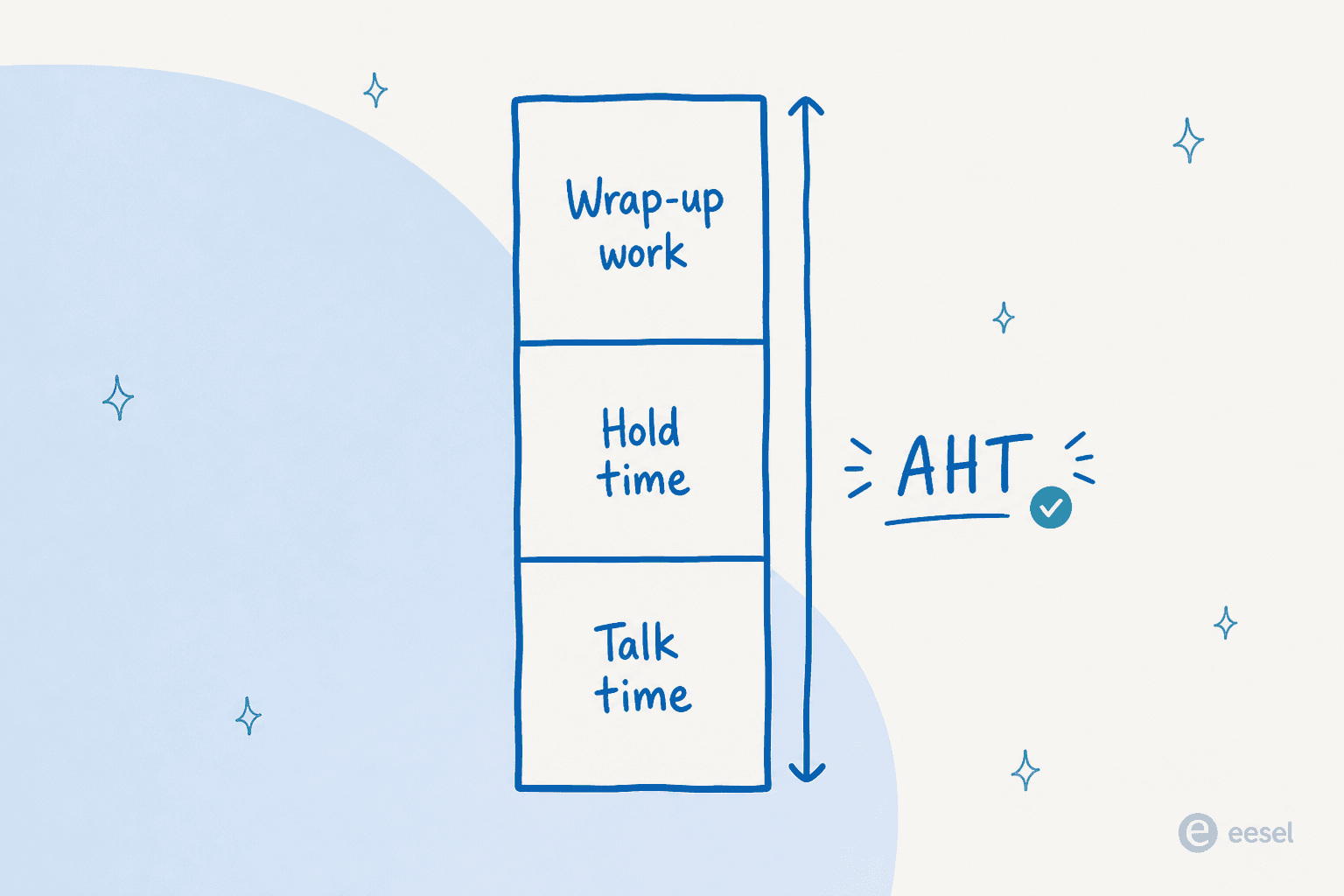 A vertical stacked bar split into talk time, hold time, and wrap-up work segments that together add up to AHT