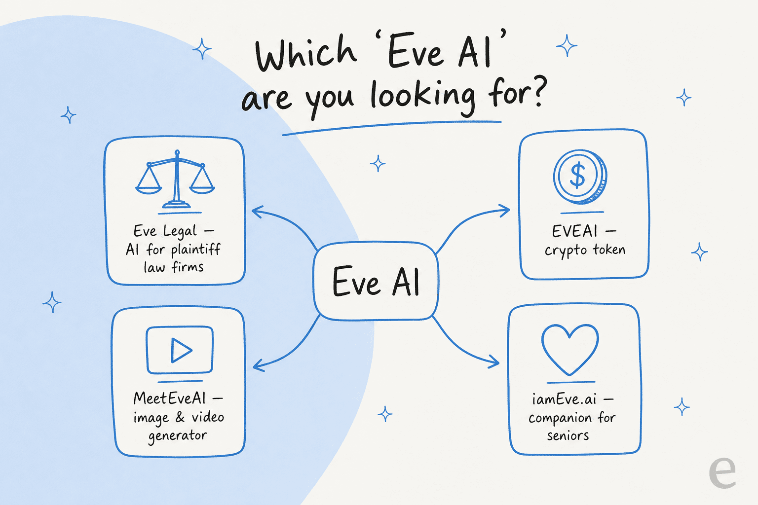 Which "Eve AI" are you looking for? A map splitting the name into four unrelated products: Eve Legal, the EVEAI crypto token, MeetEveAI, and iamEve.ai.
