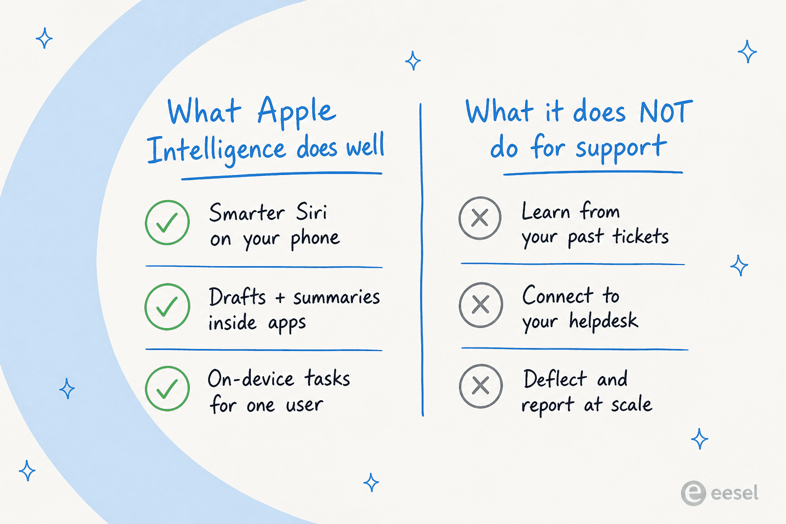 What Apple Intelligence does well versus what it does not do for customer support