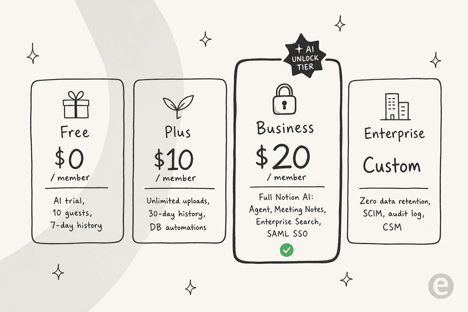 Notion pricing tier breakdown - Free, Plus, Business, Enterprise with key AI unlocks at Business