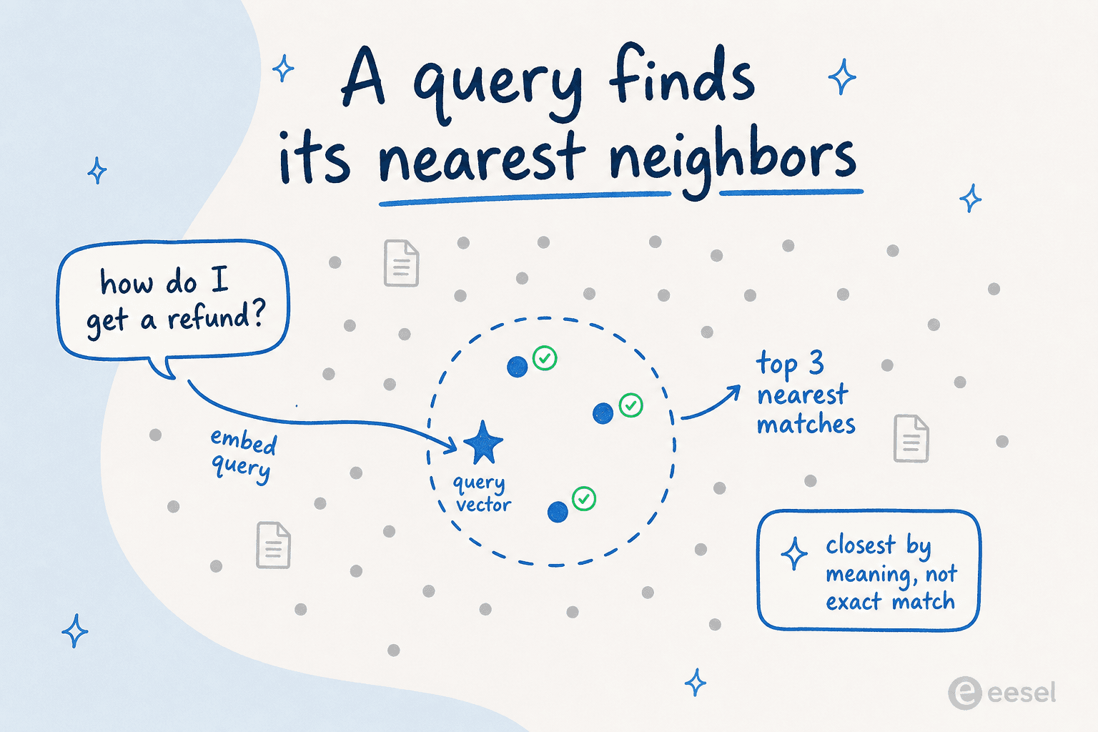 A query vector landing among stored document vectors and pulling its three nearest neighbors