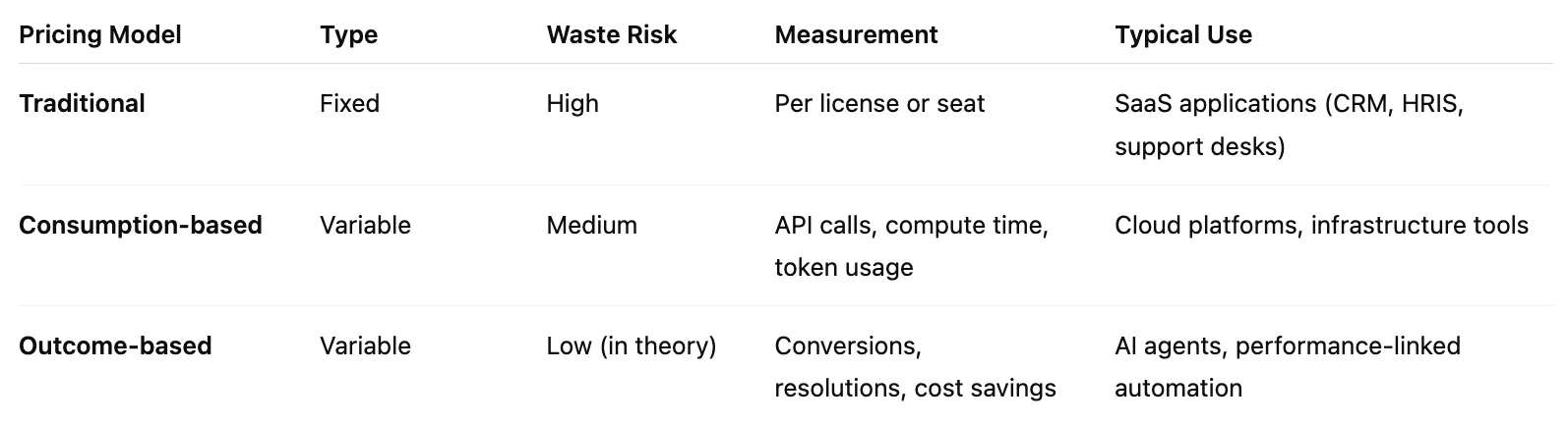 Sendbird's table of AI agent pricing model types: traditional, consumption-based and outcome-based, as taken from Sendbird