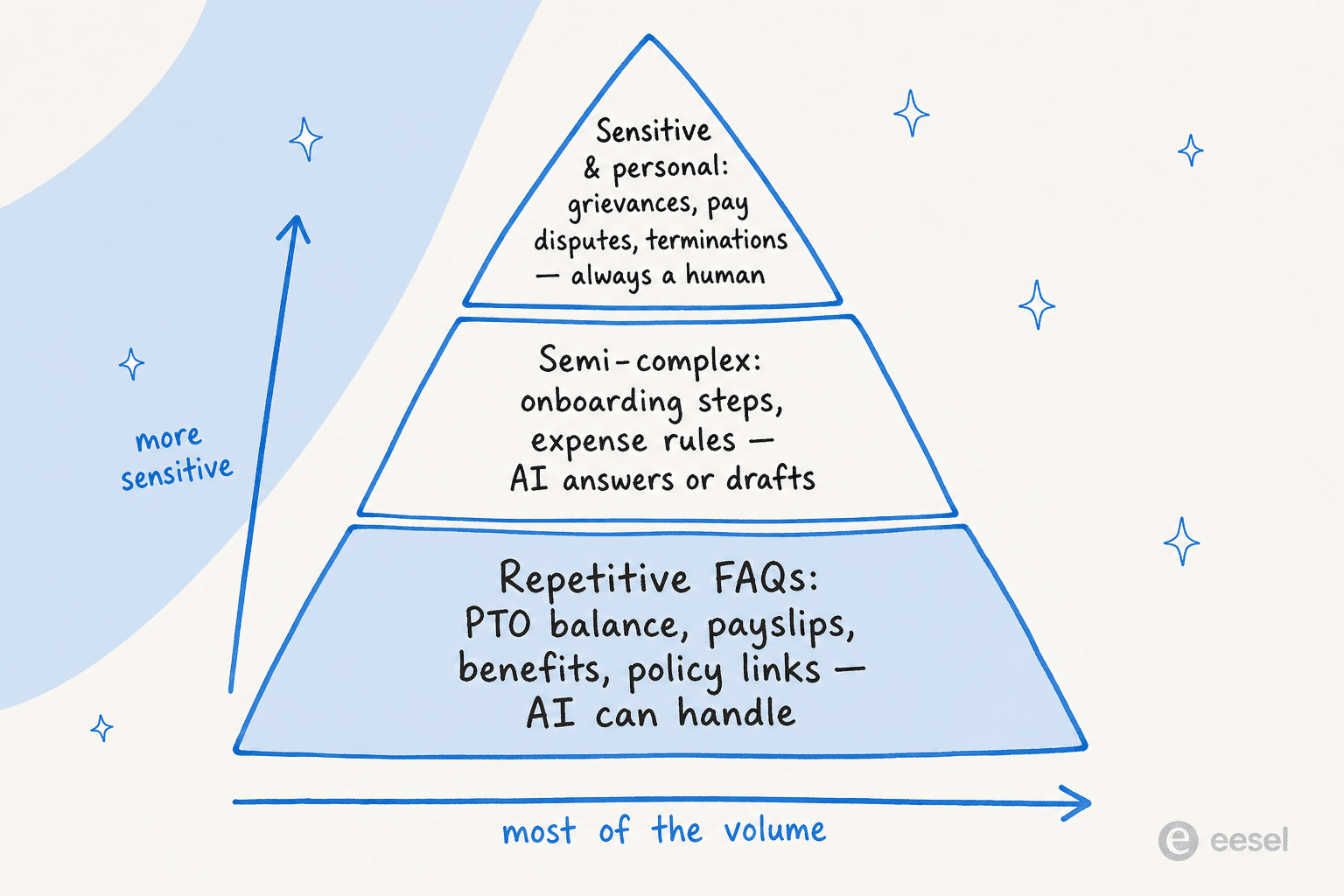 Pyramid showing the three tiers of HR help desk requests: repetitive FAQs at the base, semi-complex in the middle, sensitive and personal at the top