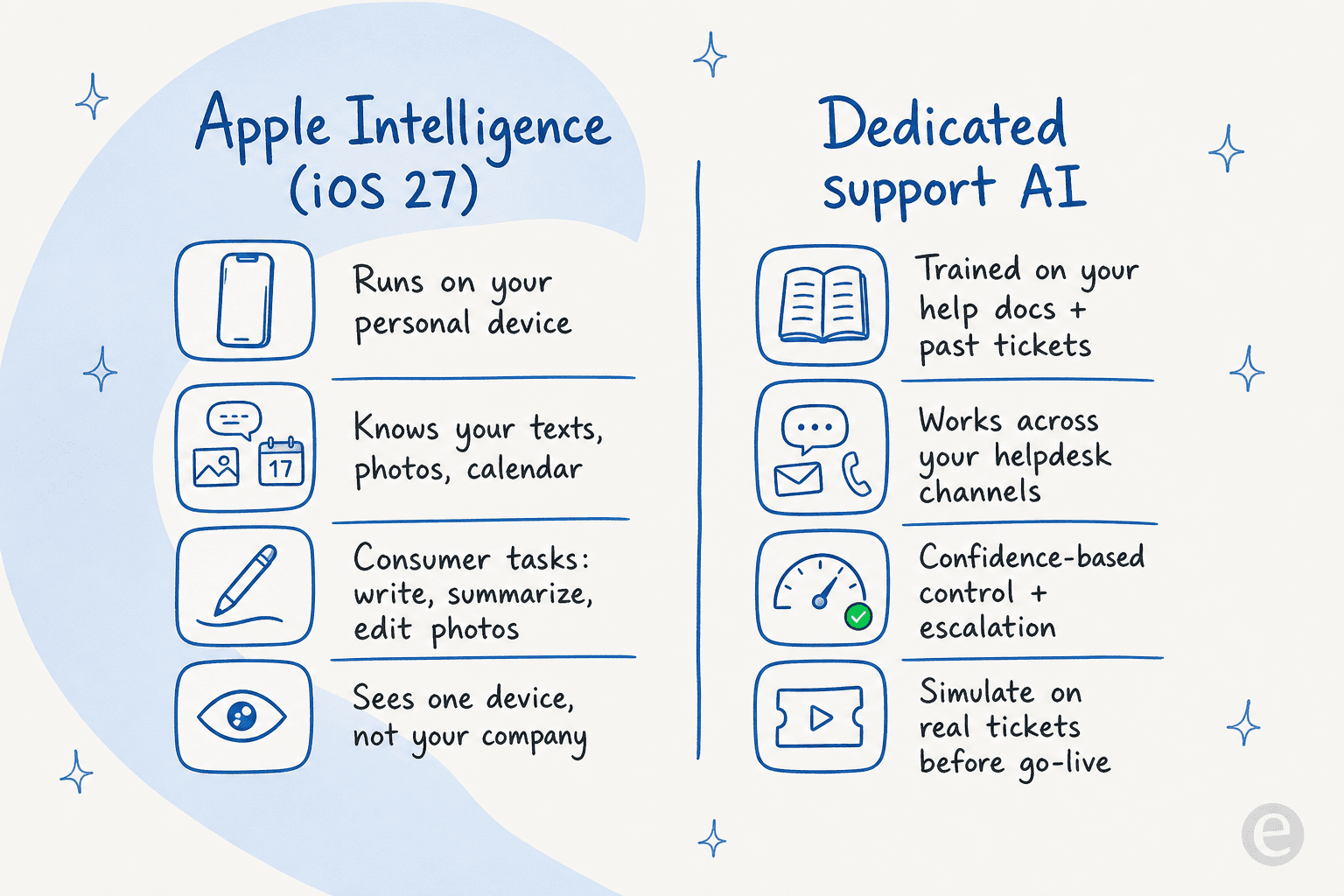 A comparison of what Apple Intelligence does versus what a dedicated support AI does