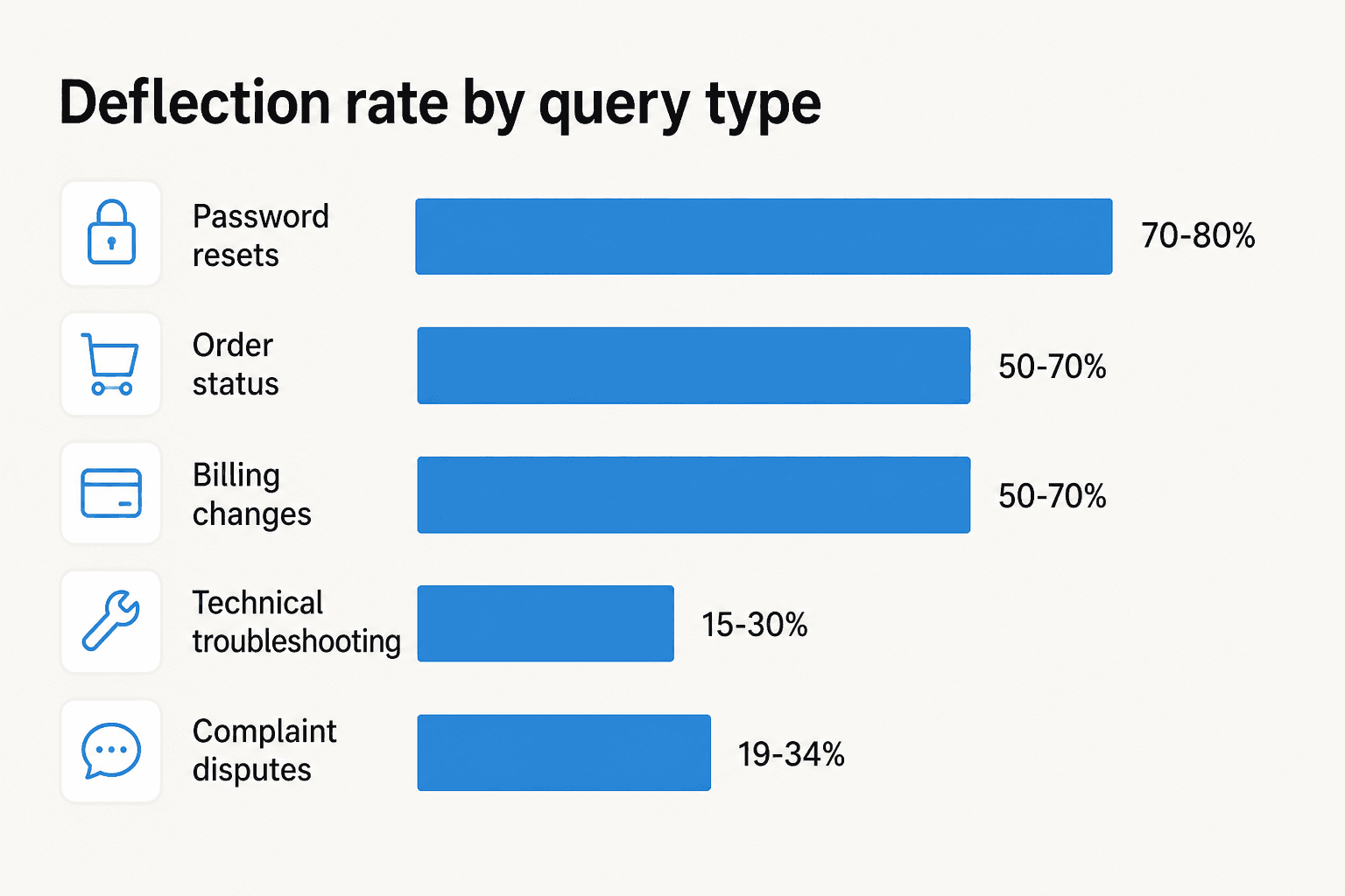 Deflection rate by query type - password resets deflect at 70%+, complaints rarely exceed 34%