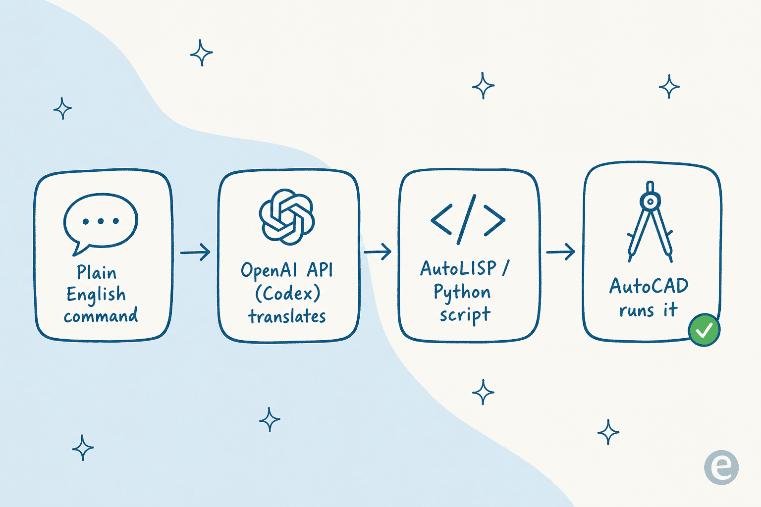 How an OpenAI Codex to AutoCAD integration turns a plain-English command into a script AutoCAD runs.