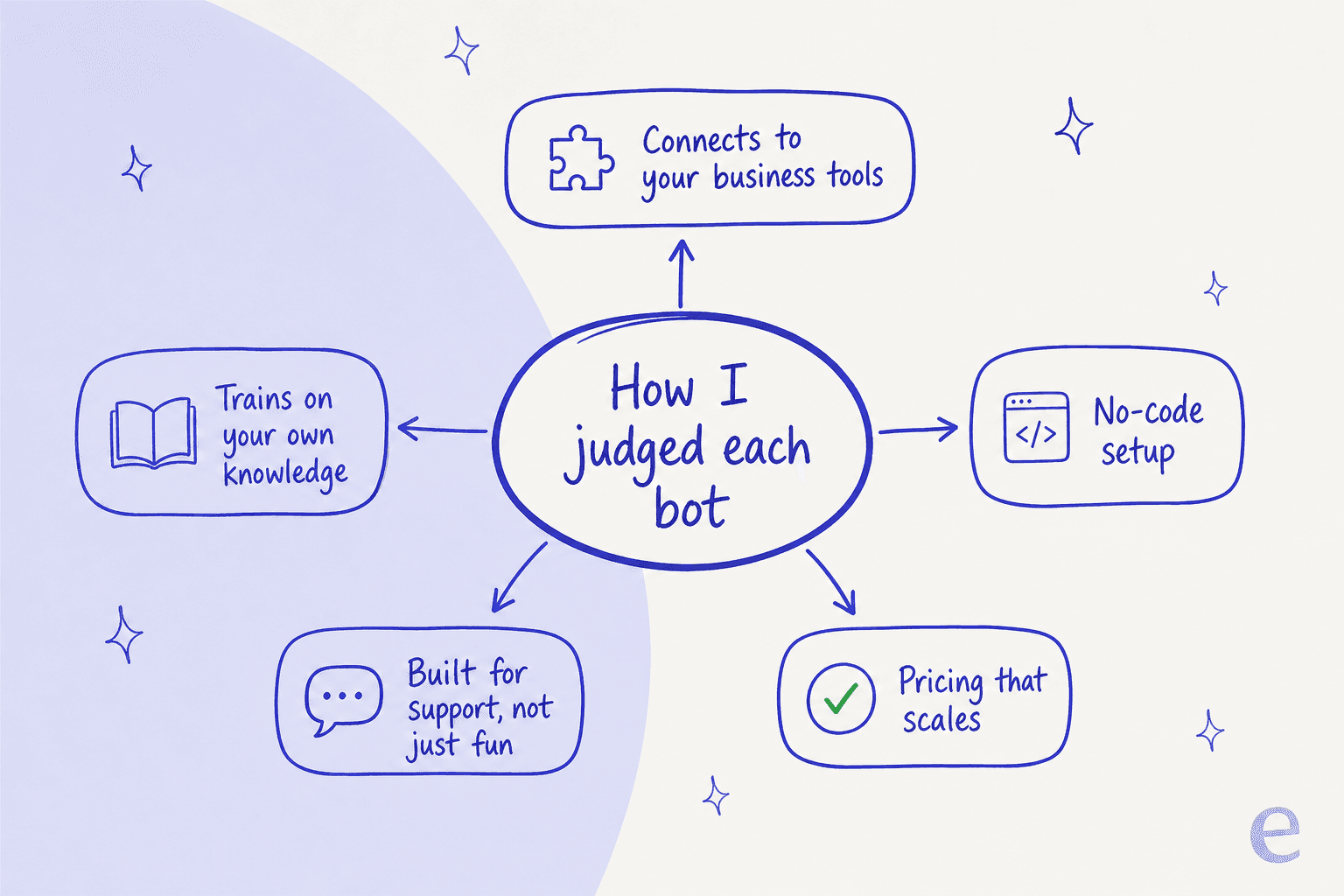 An infographic showing the five criteria used to judge each Discord AI chatbot: business-tool connections, training on your knowledge, no-code setup, support focus, and pricing that scales.