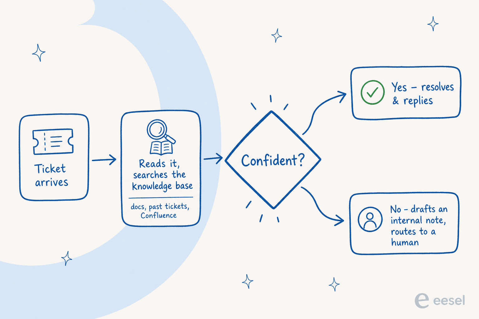 A flow diagram showing an AI agent reading a ticket, searching the knowledge base, checking its confidence, then either resolving or routing to a human