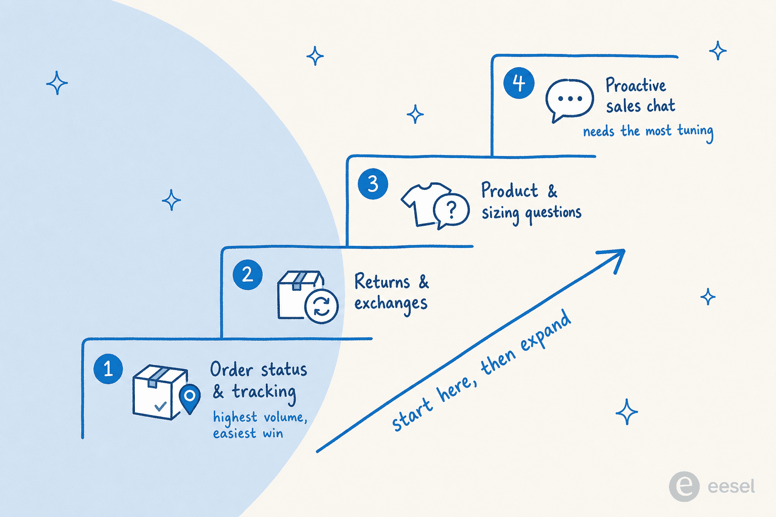A staircase showing what Shopify merchants should automate first: order status and tracking, then returns and exchanges, then product questions, then proactive sales chat
