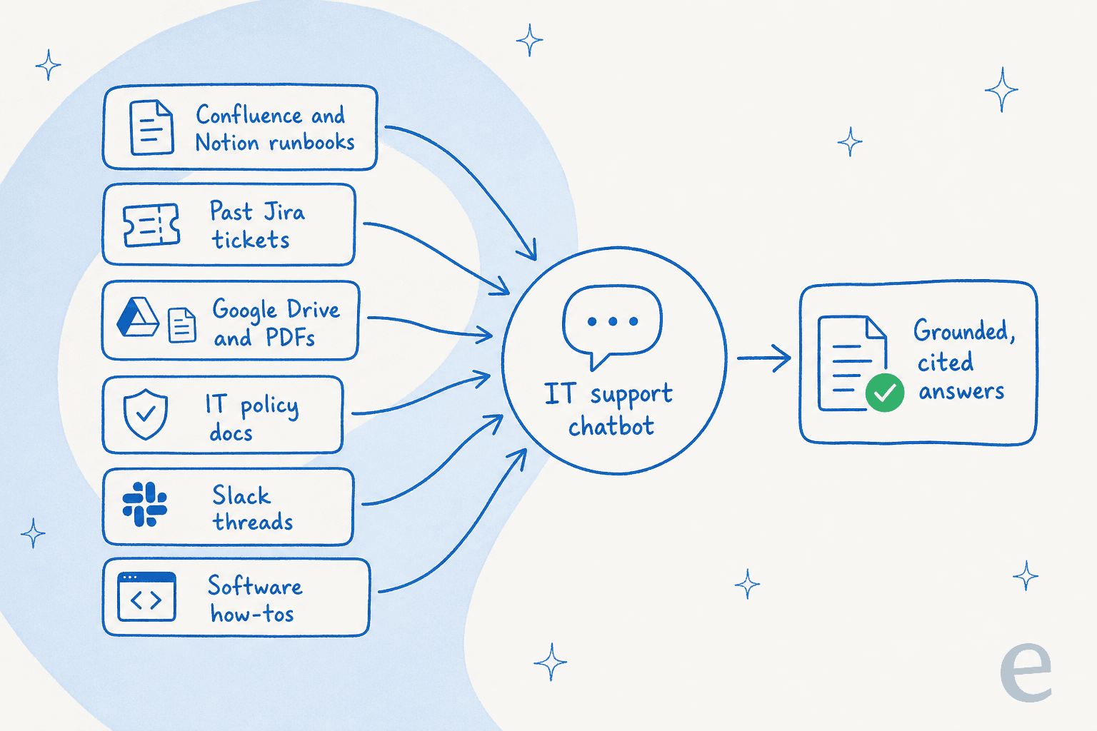 The knowledge sources that feed an IT support chatbot, converging into grounded, cited answers