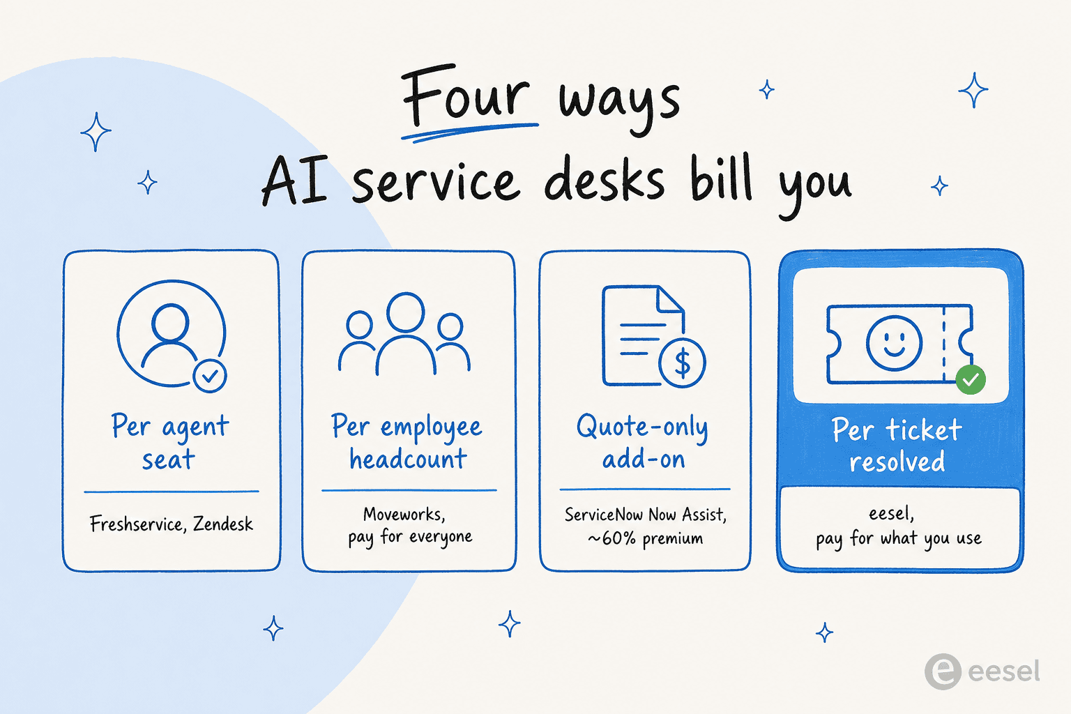 Ways AI service desks bill you: per agent seat, per employee headcount, quote-only add-on, and per ticket pay-as-you-go