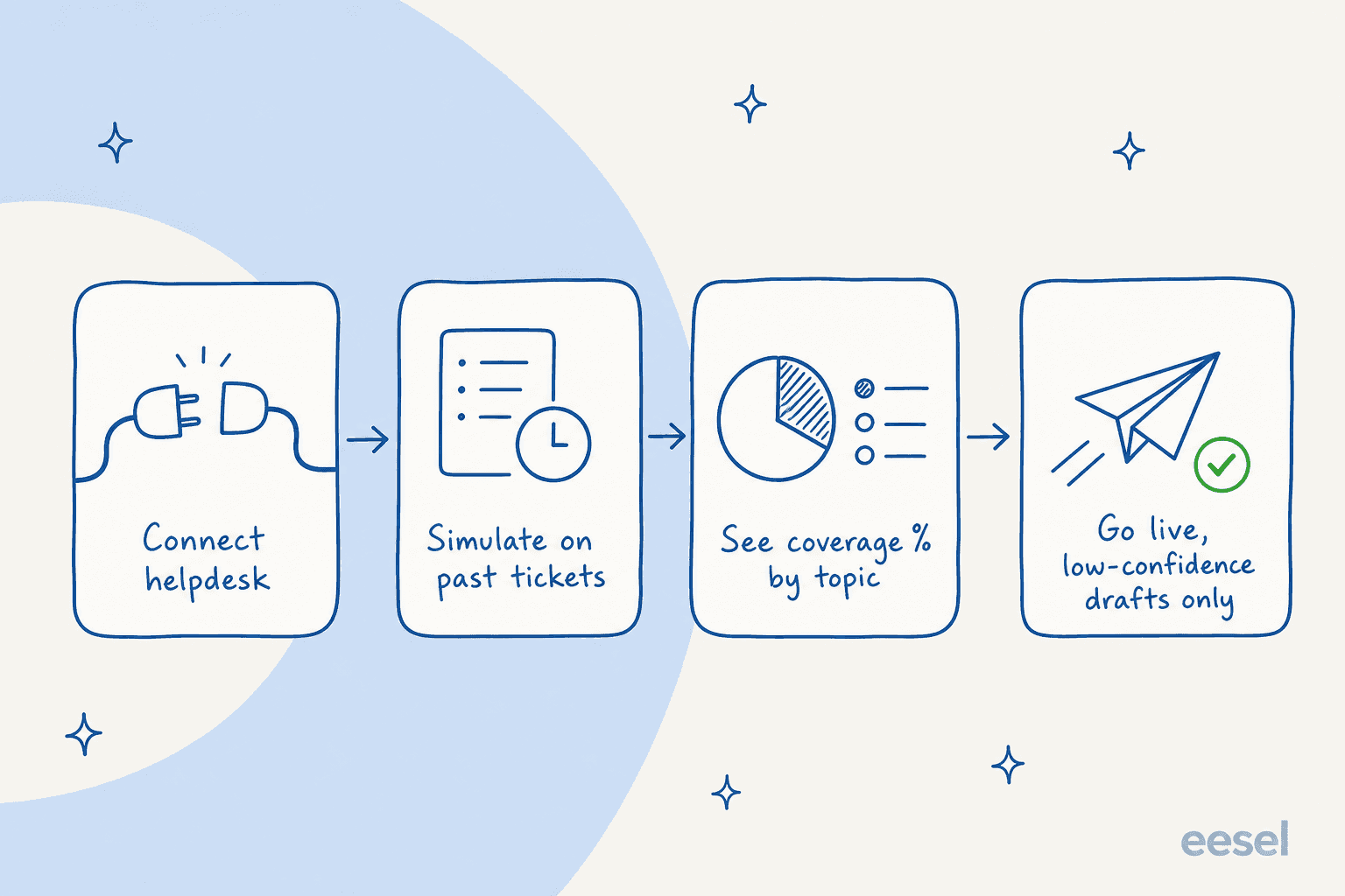 How eesel rolls out safely: connect your helpdesk, simulate on past tickets, see coverage by topic, then go live with low-confidence tickets routed to drafts