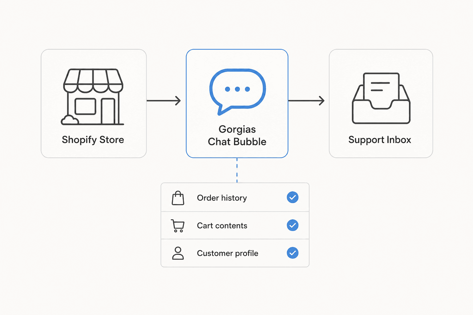 How the Gorgias chat bubble connects Shopify data to the support inbox