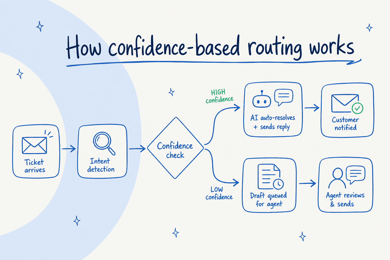 How confidence-based AI routing works: high confidence auto-resolves, low confidence queues for agent review