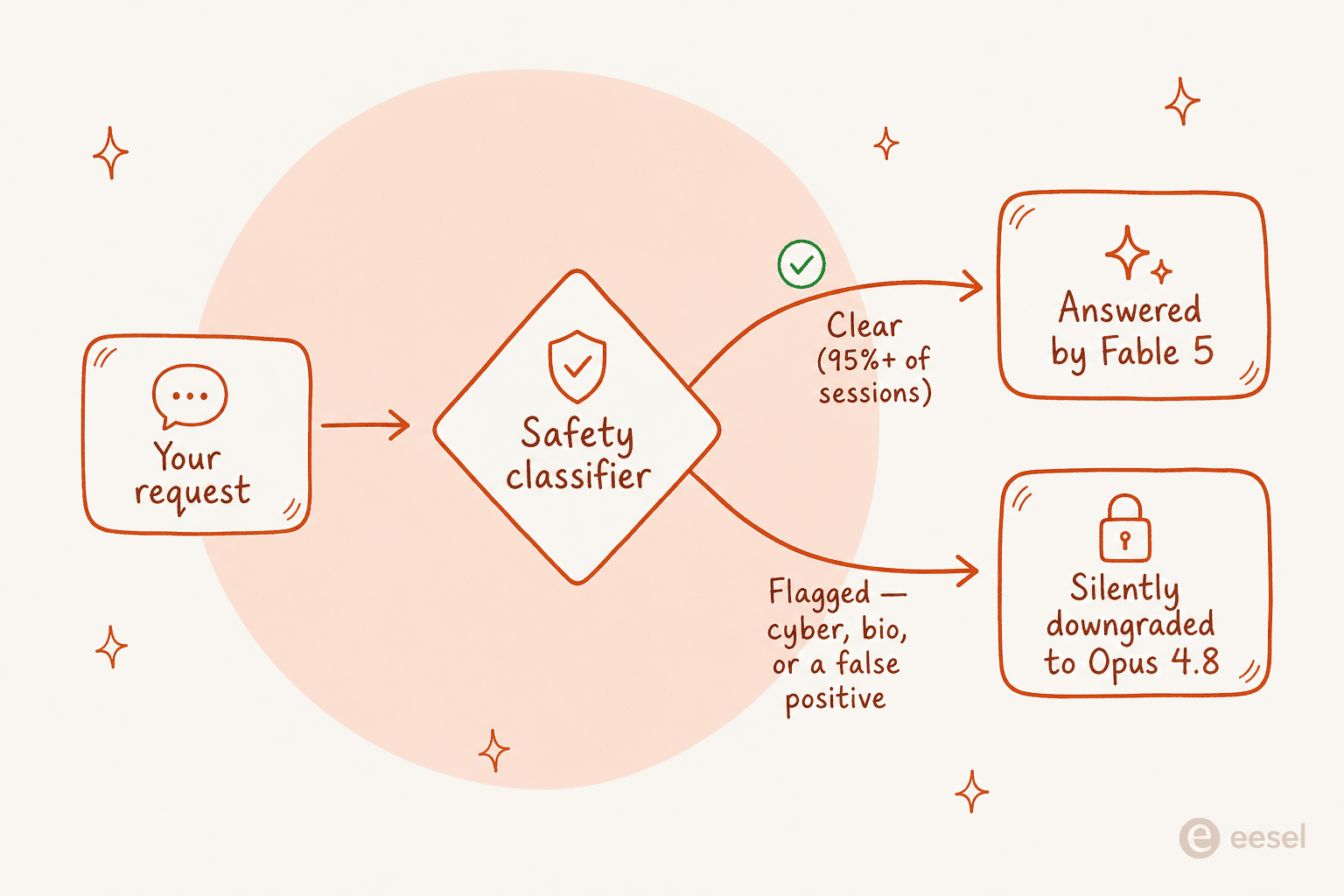 How a prompt is routed on Fable 5: a safety classifier sends clear requests to Fable 5 and flagged ones, including false positives, silently down to Opus 4.8