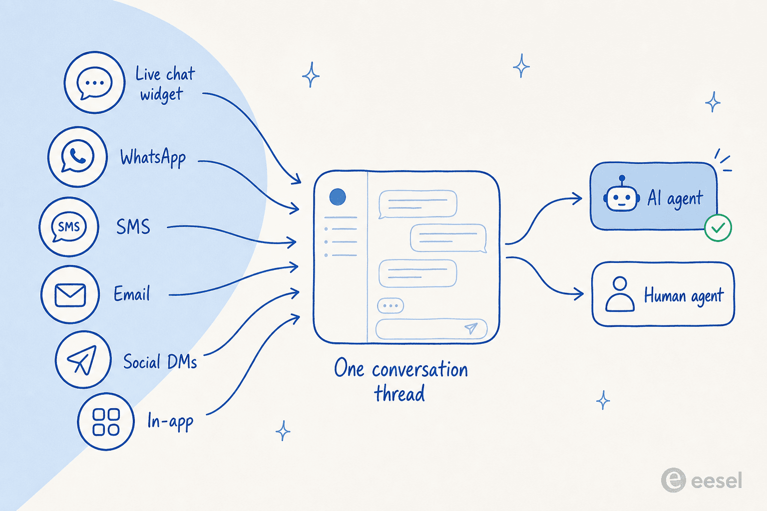 Six messaging channels converging into one conversation thread handled by AI and human agents