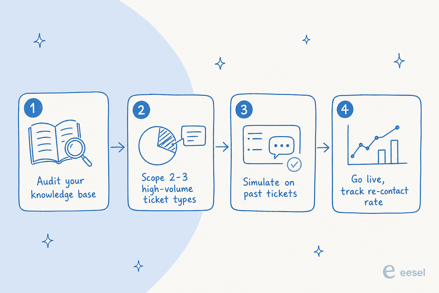 Four-step rollout pipeline: audit your knowledge base, scope two to three high-volume ticket types, simulate on past tickets, then go live and track re-contact rate