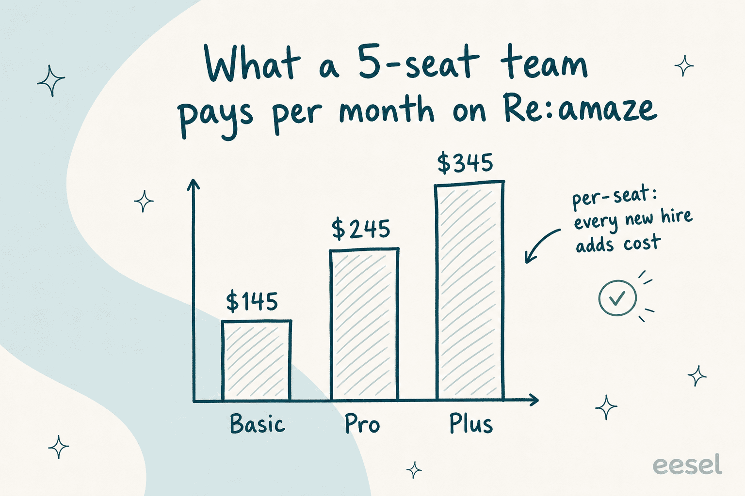 What a 5-seat team pays per month on Re:amaze: Basic $145, Pro $245, Plus $345