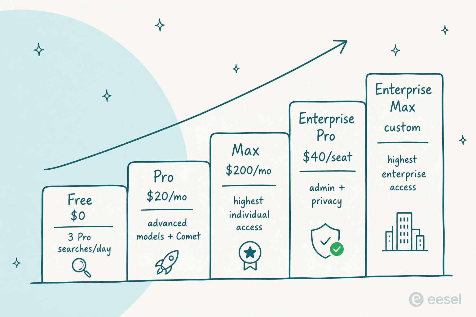 A staircase infographic showing the five Perplexity pricing tiers rising from Free to Enterprise Max.