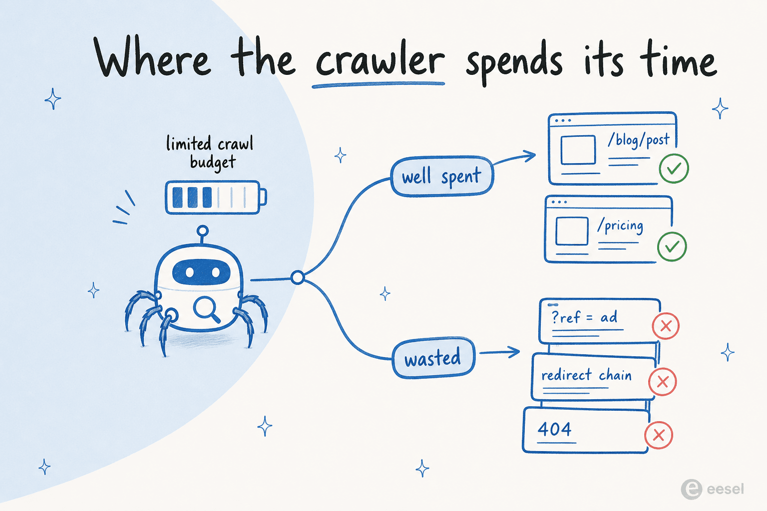 A crawler with a limited budget meter choosing between well-spent clean pages and wasted junk URLs