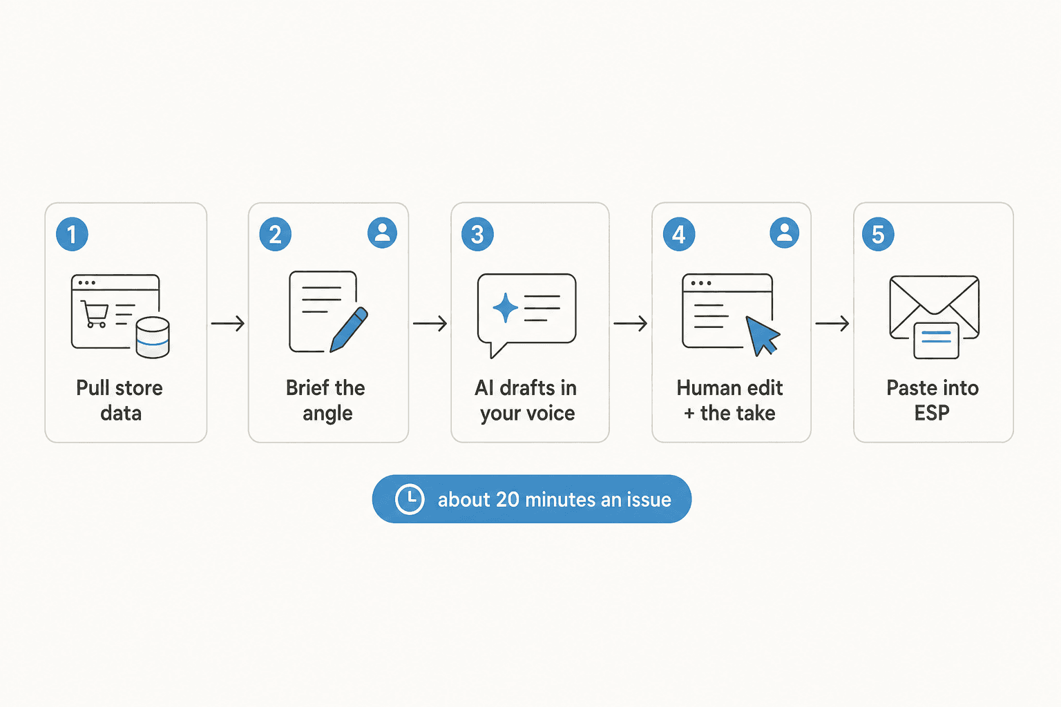 A five-step pipeline for writing an ecommerce email newsletter with AI: pull store data, brief the angle, AI drafts each block in your voice, human edits and adds the take, paste into your email platform, about 20 minutes an issue