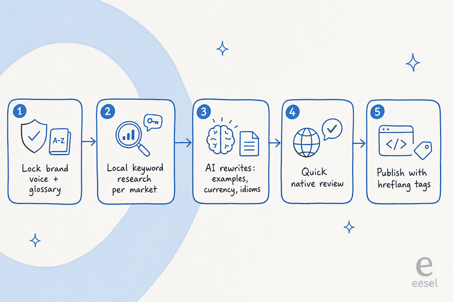 The five-step loop for localizing a blog post with AI: lock voice and glossary, local keyword research, AI rewrite, native review, publish with hreflang