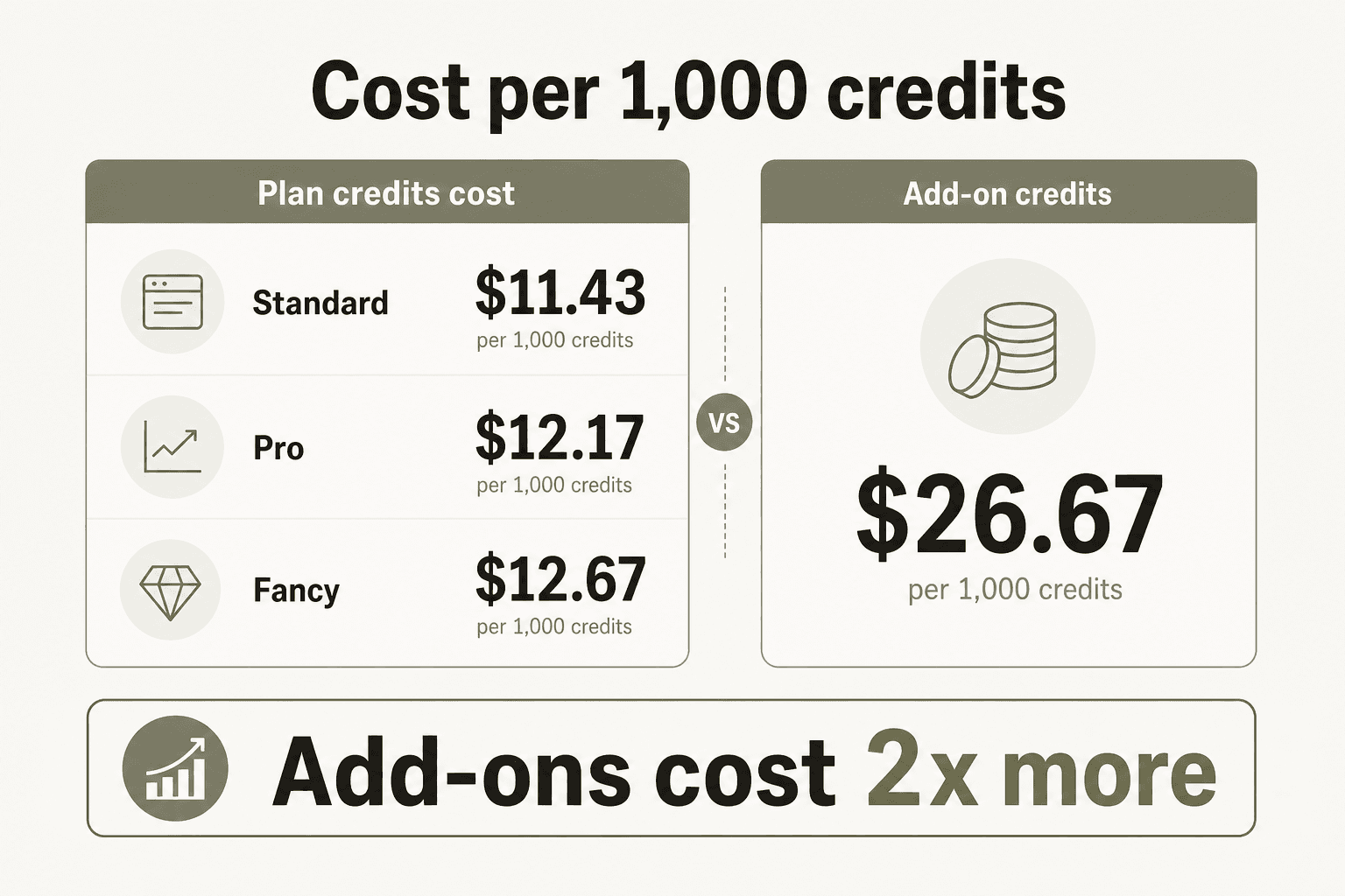 Comparison showing plan credits cost $11-13 per 1,000 while add-on credits cost $26.67 per 1,000