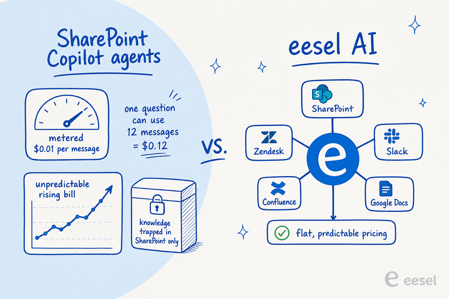 SharePoint's Copilot agents are metered per message and trapped inside SharePoint, while eesel AI unifies SharePoint, Zendesk, Slack, Confluence, and Google Docs on flat pricing.