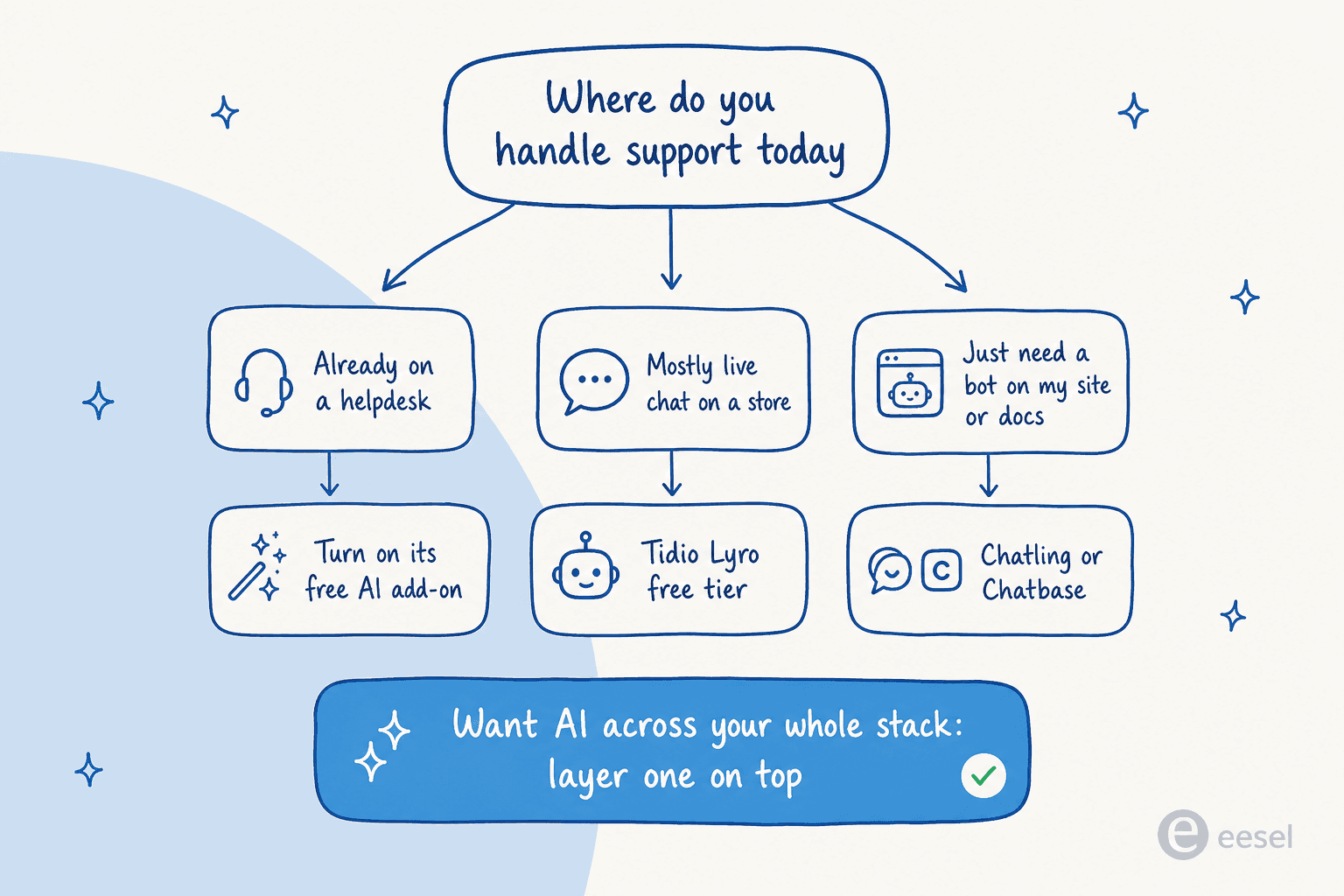 Decision tree for choosing free AI for customer service based on where you handle support today