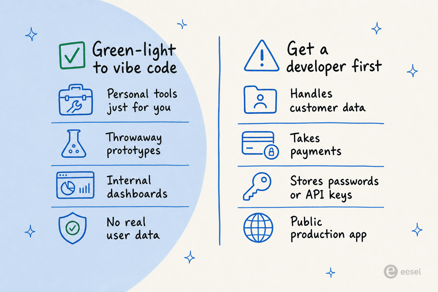 Two columns: green-light to vibe code (personal tools, throwaway prototypes, internal dashboards, no real user data) versus get a developer first (handles customer data, takes payments, stores passwords or API keys, public production app)