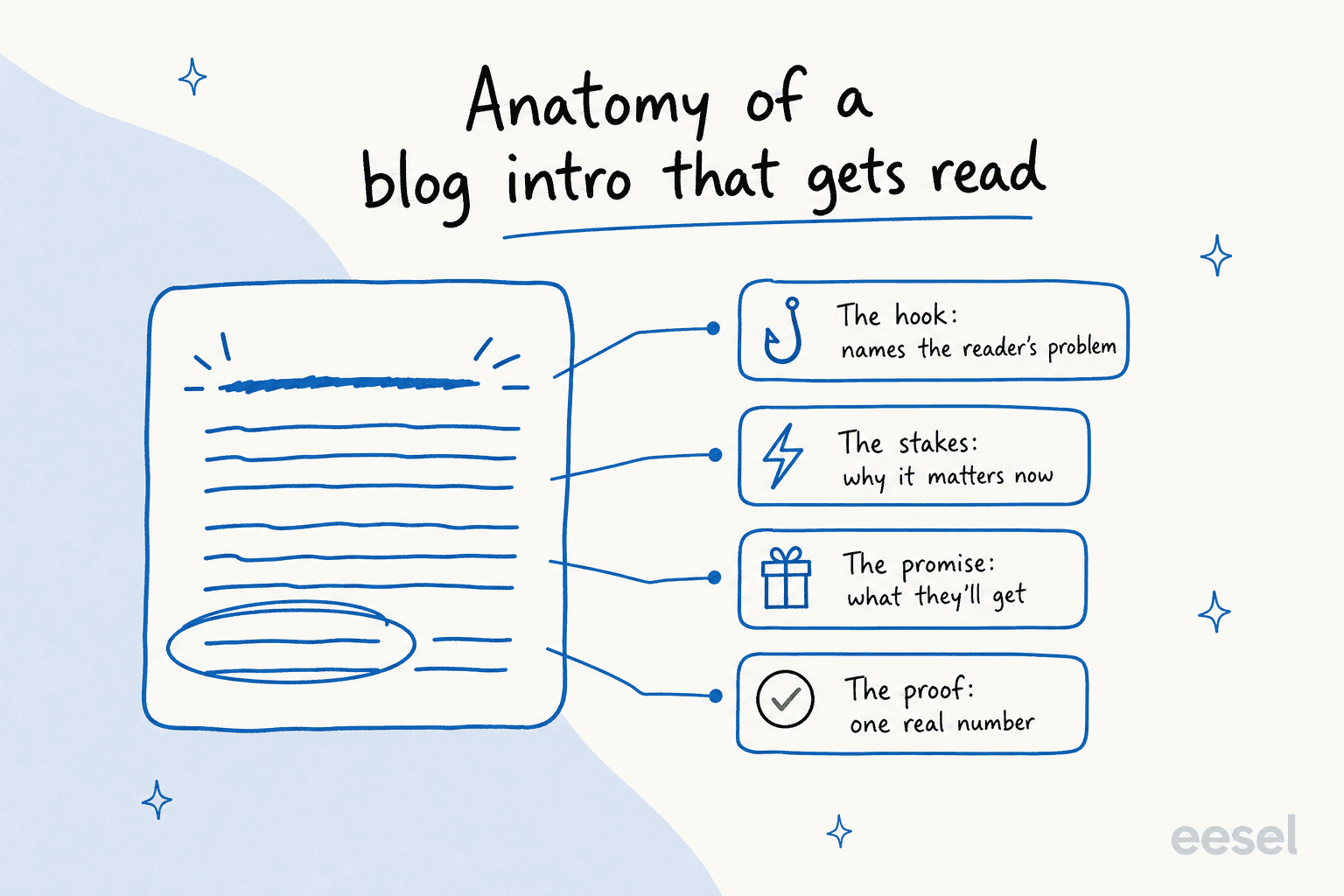 Anatomy of a blog intro that gets read, labelling the hook, the stakes, the promise, and one real number