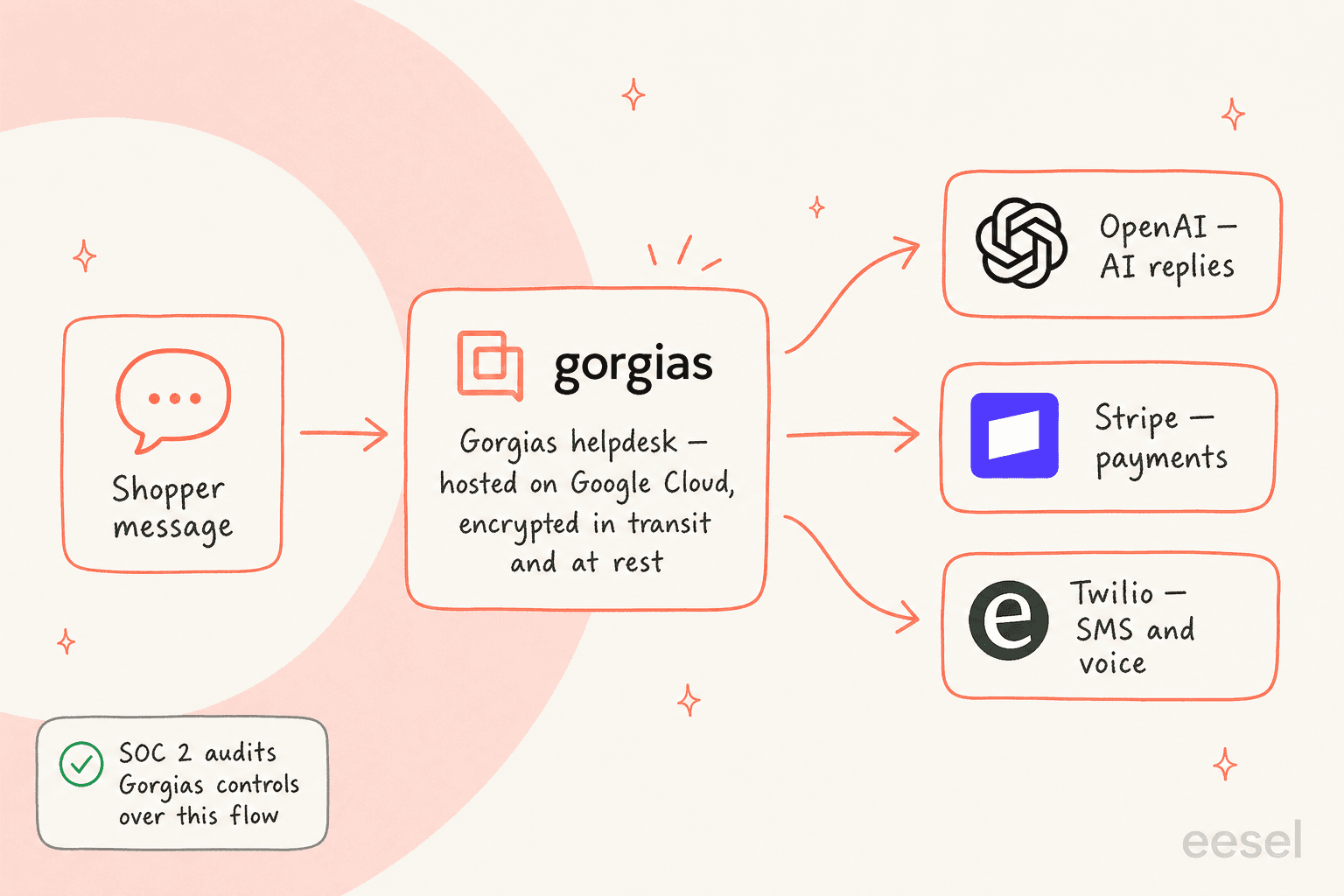 Where Gorgias support data travels: from shopper message into the Gorgias helpdesk on Google Cloud, then out to OpenAI, Stripe and Twilio subprocessors