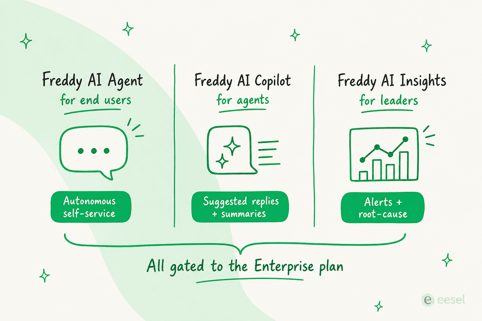 Infographic showing the three Freddy AI products: Freddy AI Agent for end users, Freddy AI Copilot for agents, and Freddy AI Insights for leaders, all gated to the Enterprise plan