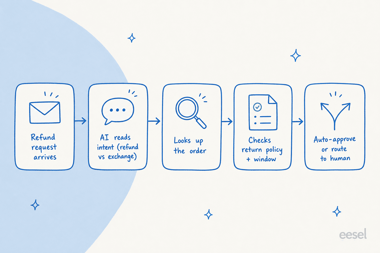 How an AI agent moves a refund request from arrival to a decision