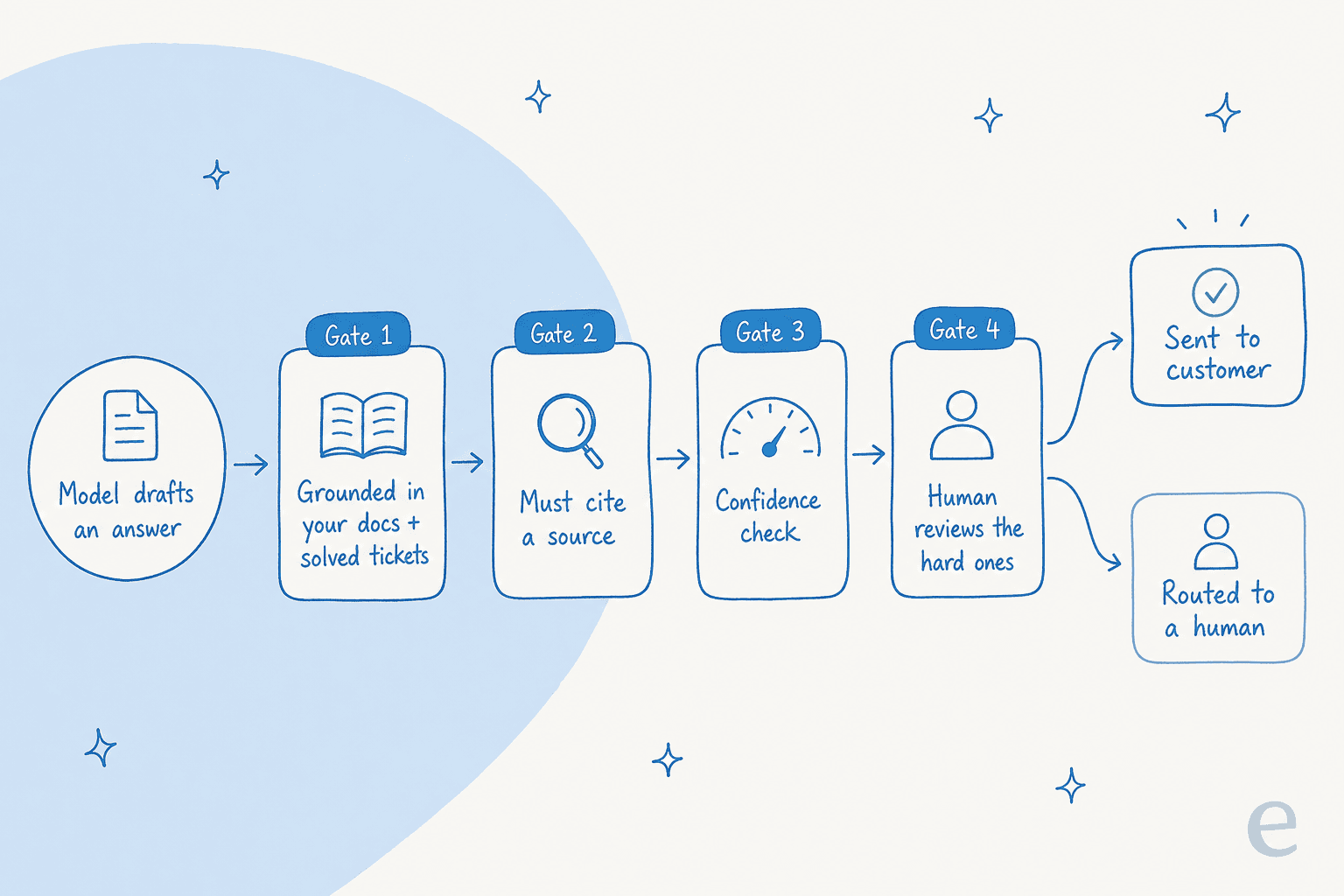 A pipeline showing how a wrong AI answer is stopped before it reaches a customer: the model drafts, then passes through grounding, a citation requirement, a confidence check, and human review before being sent or routed to a person