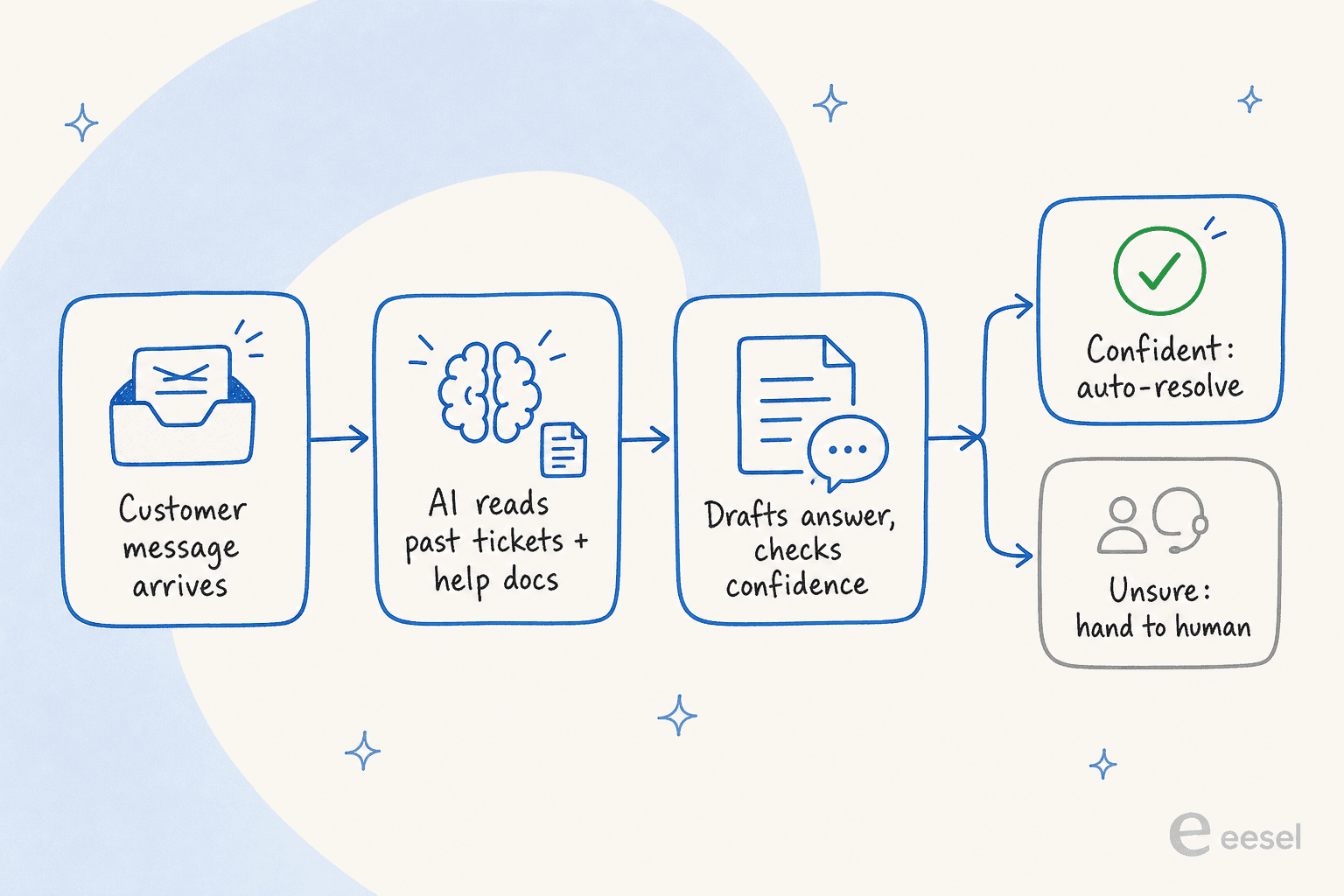 How AI customer care works: a message arrives, the AI reads past tickets and docs, drafts an answer and checks confidence, then either auto-resolves or hands to a human