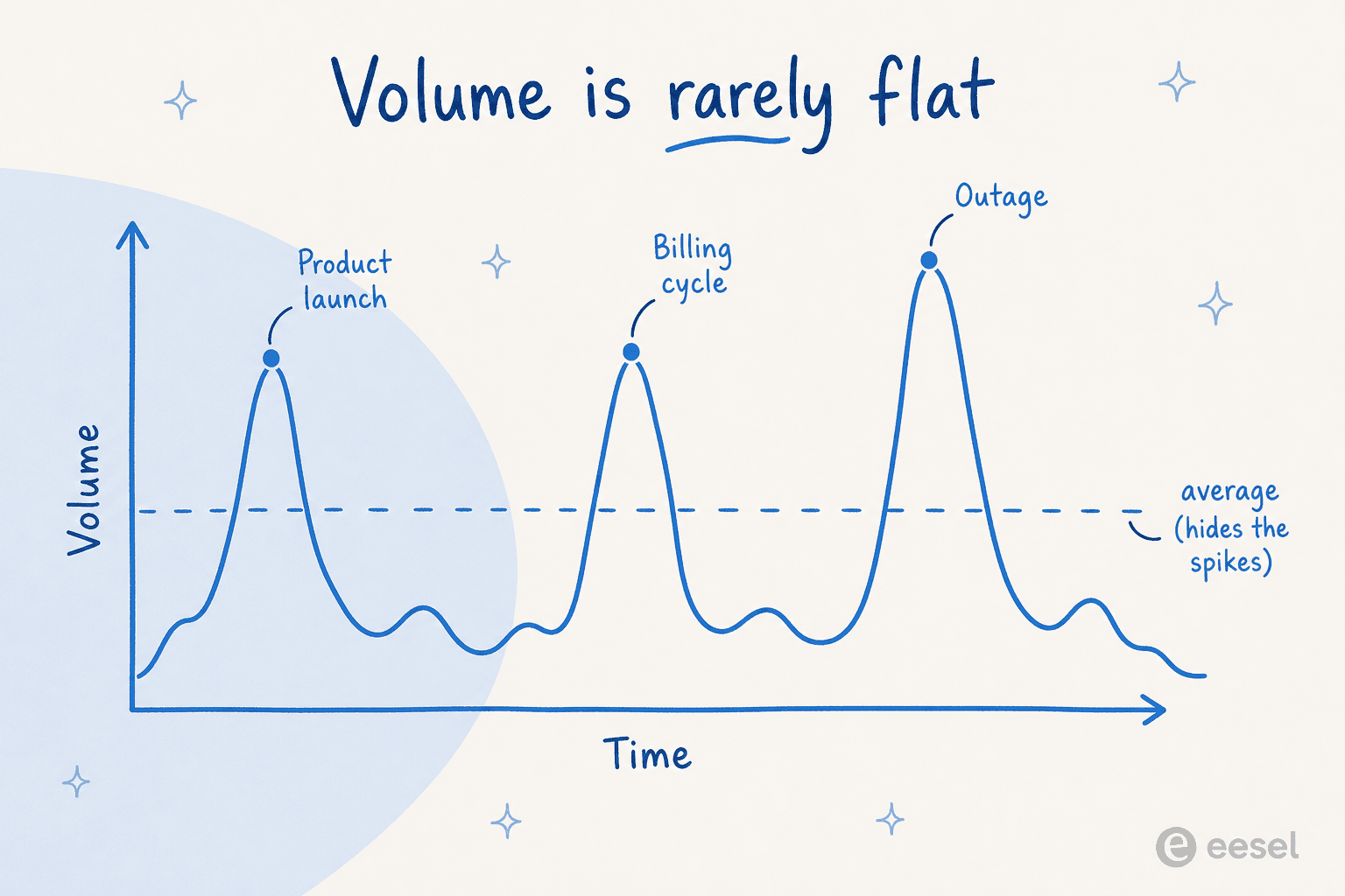 Line chart of ticket volume over time showing spikes from a product launch, a billing cycle, and an outage rising well above the average line