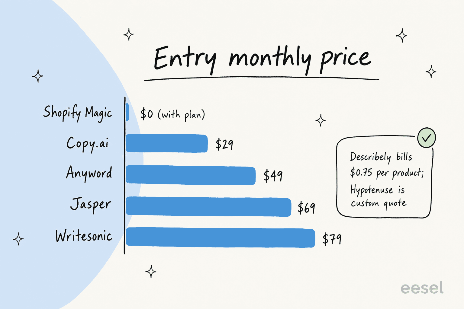 Bar chart of entry monthly prices: Shopify Magic $0 with plan, Copy.ai $29, Anyword $49, Jasper $69, Writesonic $79