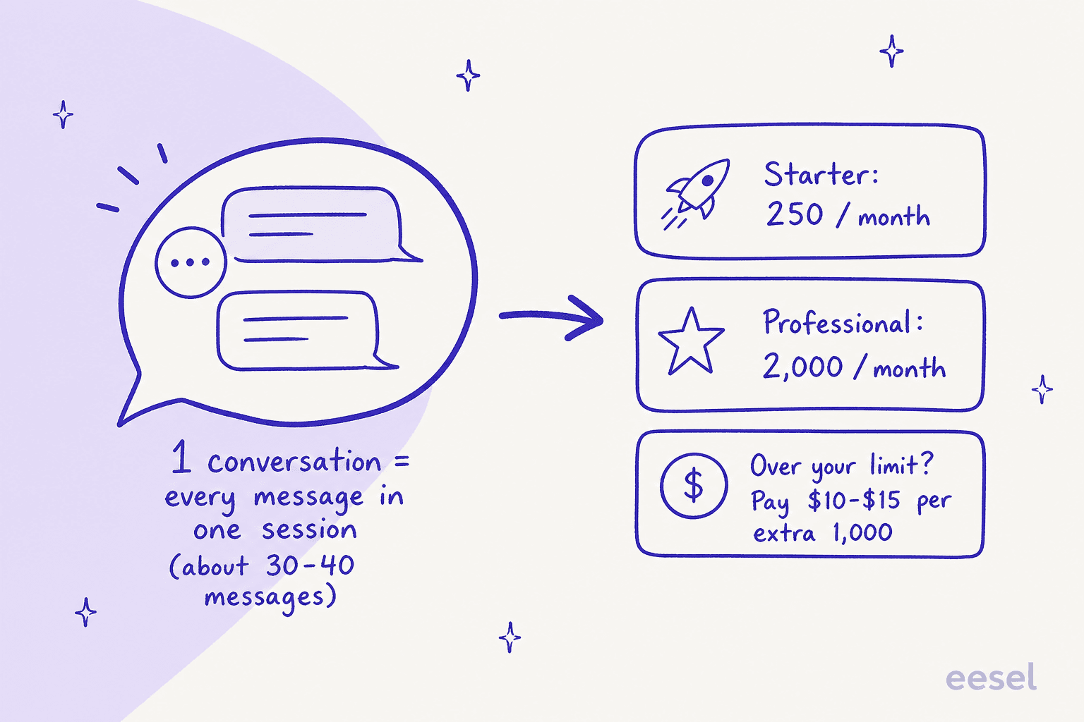 What counts as a conversation in Kommunicate's pricing: one session of about 30-40 messages equals one conversation, billed against 250/month on Starter or 2,000/month on Professional with $10-$15 per extra 1,000