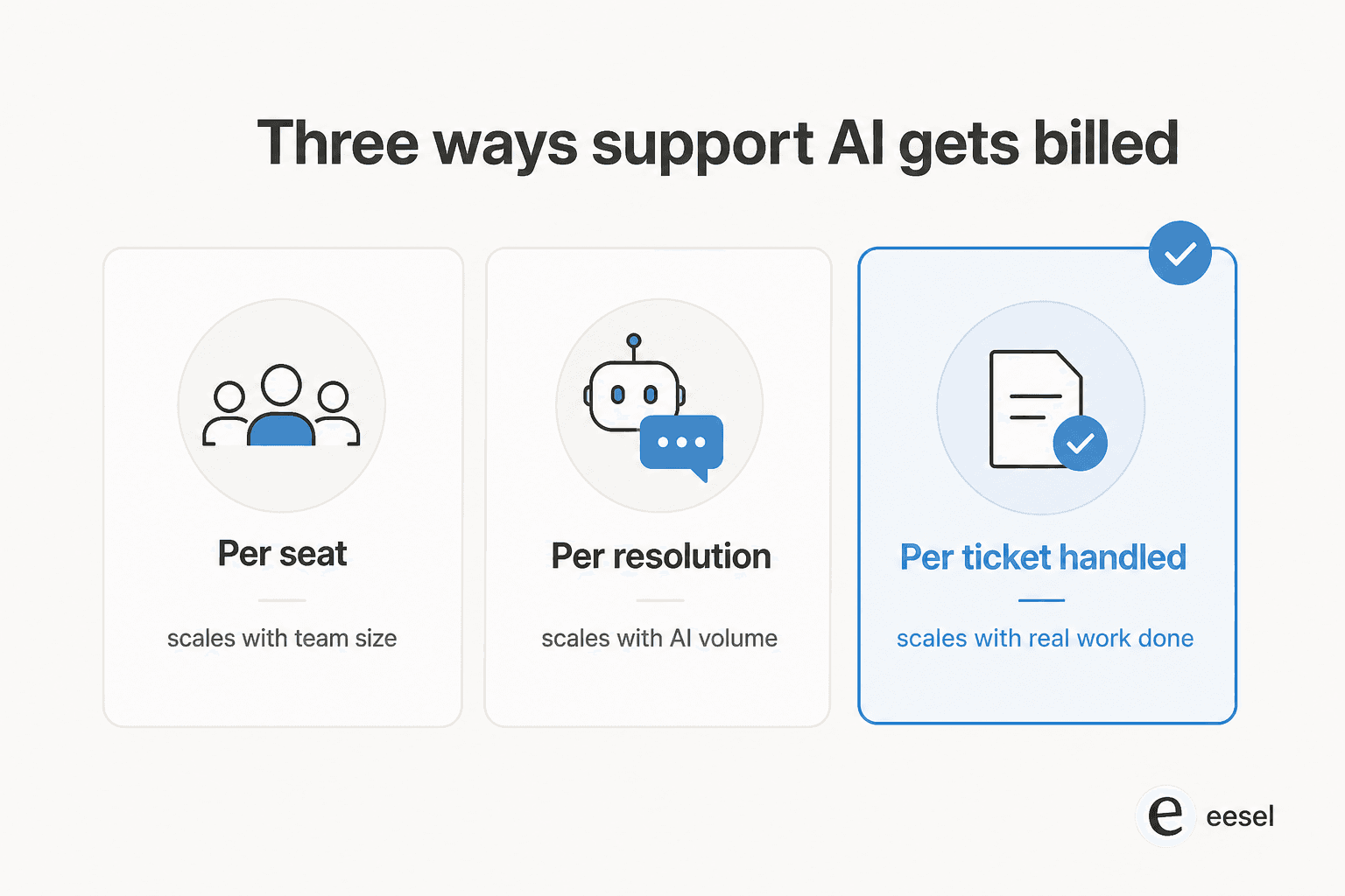 Three ways support AI gets billed: per seat scales with team size, per resolution scales with AI volume, per ticket handled scales with real work done