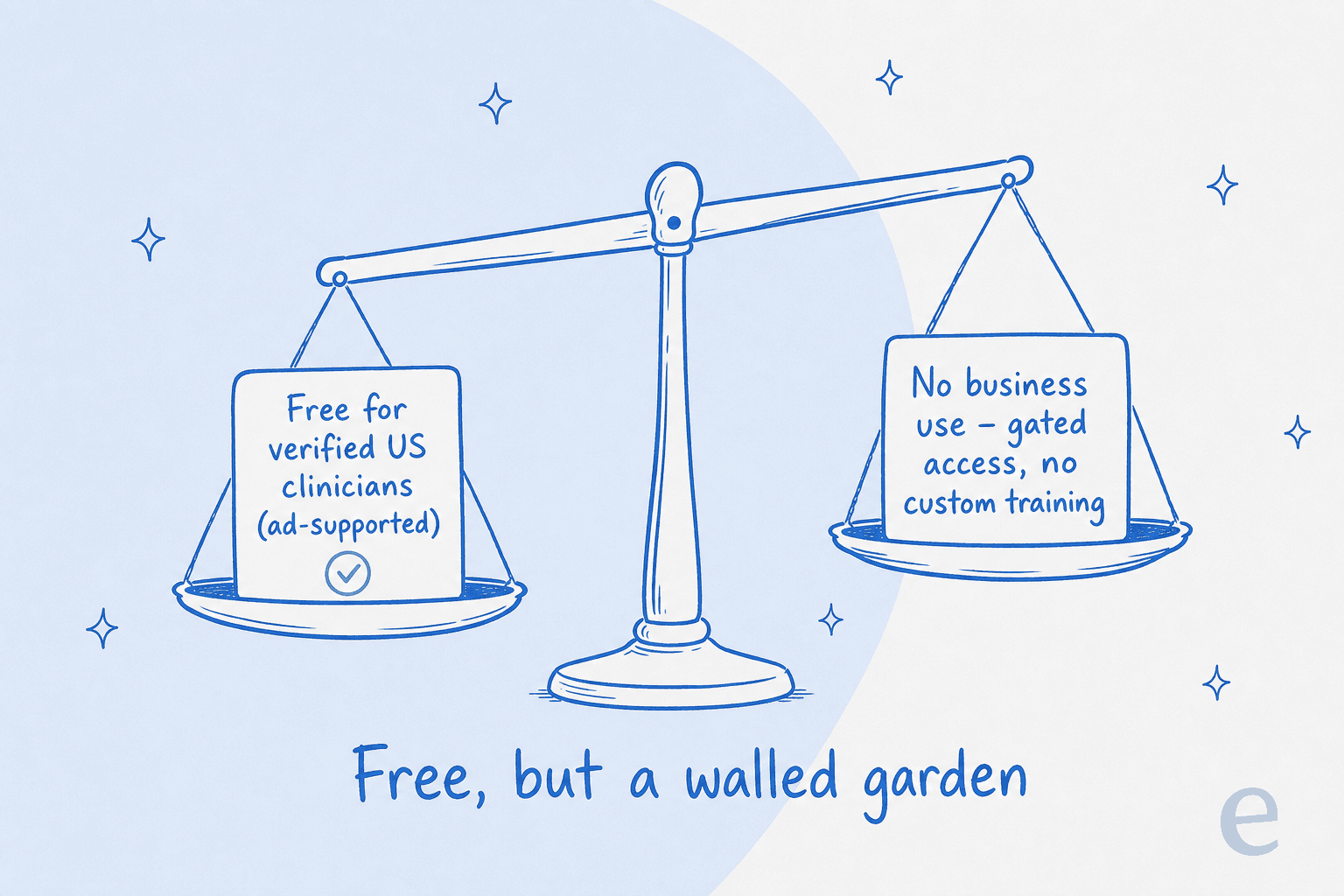 The OpenEvidence free model on a balance: free for verified US clinicians on one side, no business use and gated access on the other