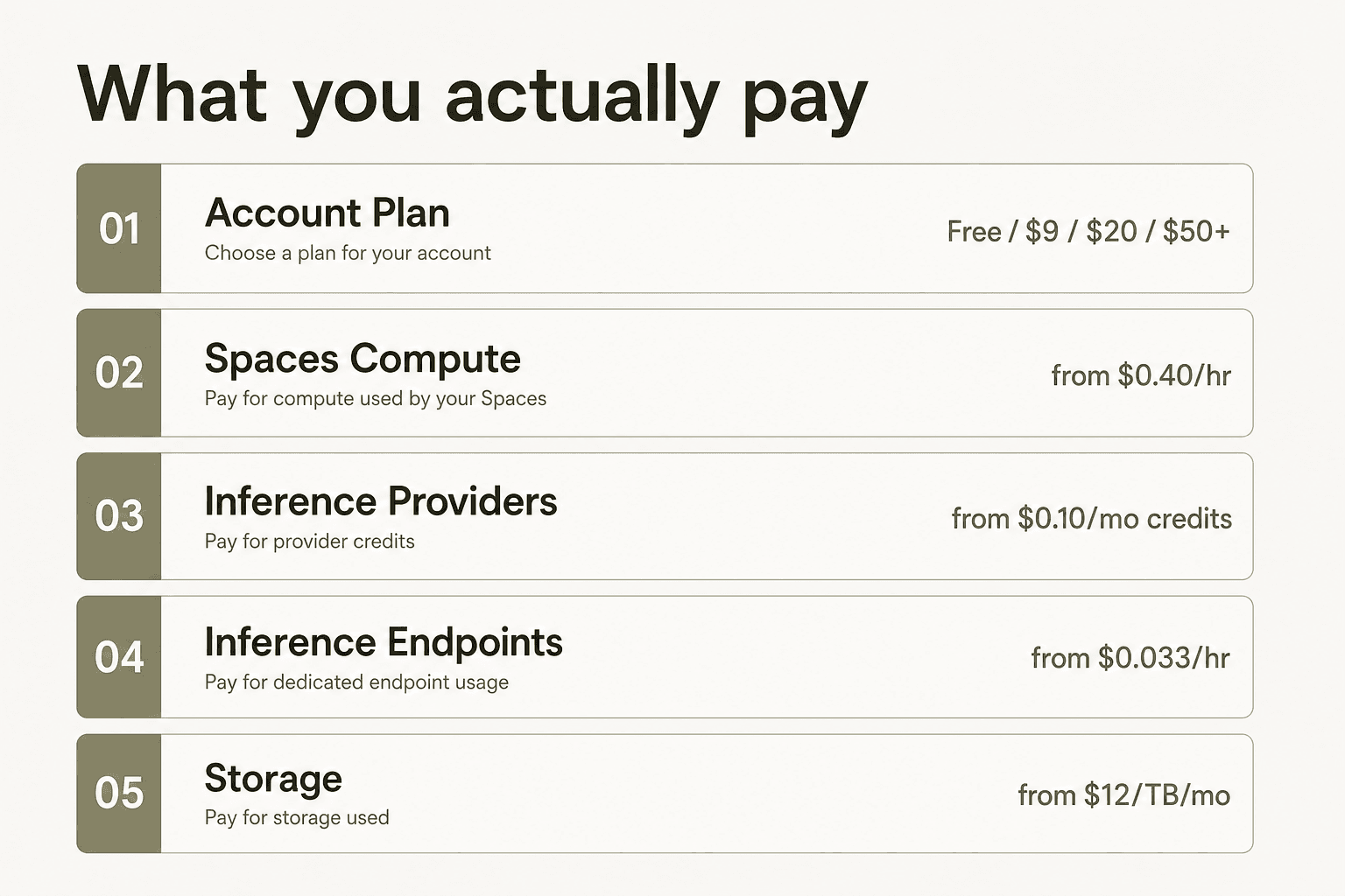 The five billing layers of Hugging Face pricing - account plan, Spaces compute, Inference Providers, Inference Endpoints, and storage are all billed independently